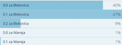 Nole dobija Mareja sa 3:1! (Rezultati ankete)
