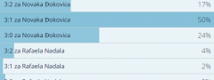 Nole pobeđuje sa 3:1! (Rezultati ankete)